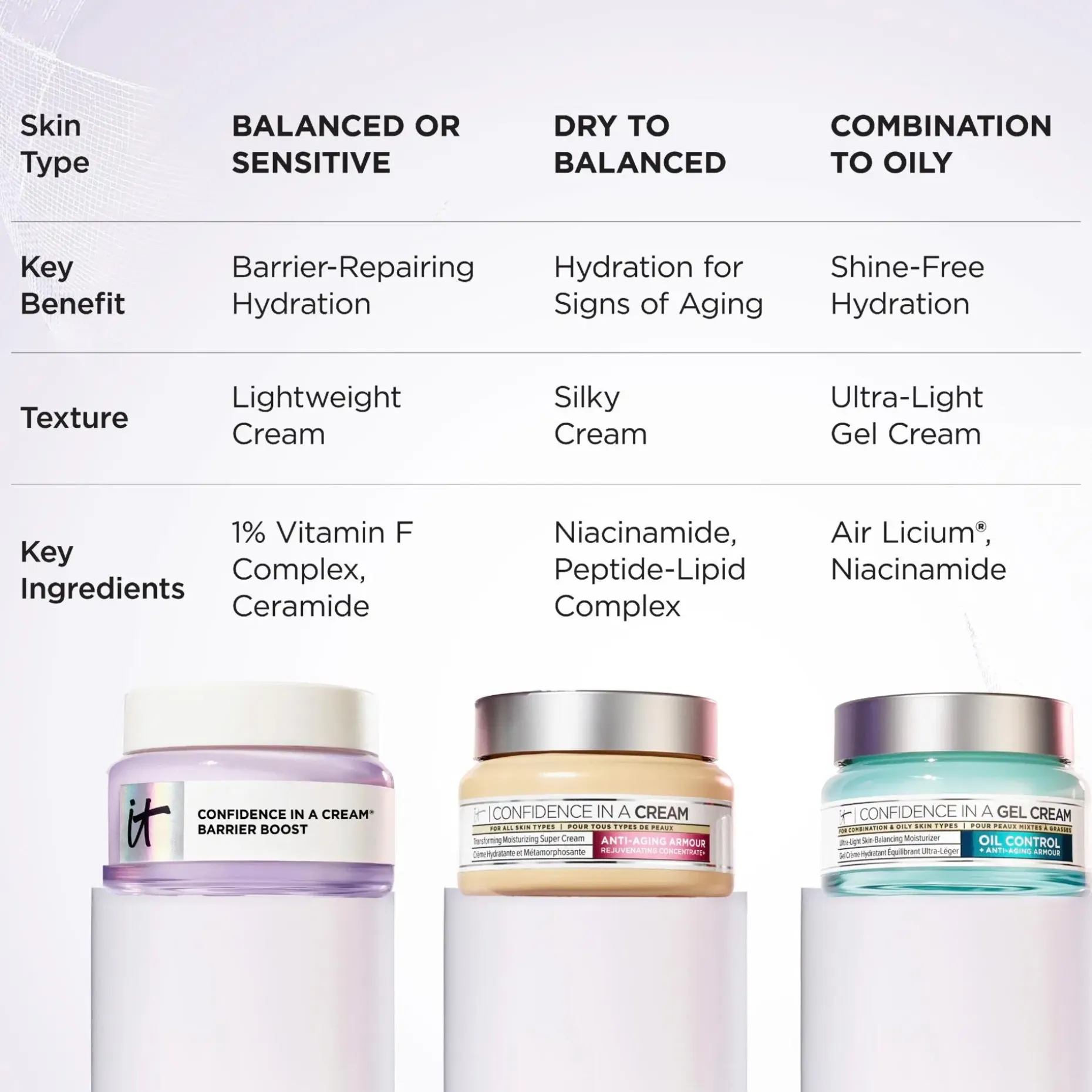 IT Cosmetics Confidence in a Barrier Cream kasvovoide 60 ml